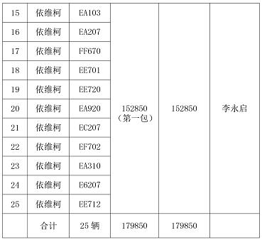 12月5日河南省烟草公司信阳市公司处置流拍车辆 拍卖会结果
